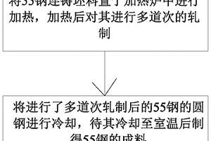 55鋼的在線正火方法