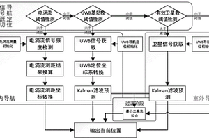 基于多傳感器融合的場(chǎng)內(nèi)外連續(xù)位置檢測(cè)與停車(chē)精確定位方法