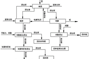 從硫酸鉛渣中提取金屬鉛、銀、鋅、銦和鍺的方法