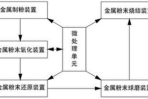 彌散強(qiáng)化銅自動(dòng)加工系統(tǒng)