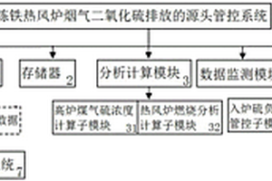 煉鐵熱風(fēng)爐煙氣二氧化硫排放源頭管控系統(tǒng)