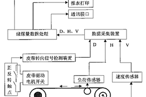 儲煤廠儲煤量在線管理系統(tǒng)