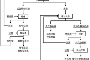 膦酸酯萃取劑及其對廢鋰電池浸出液中有價(jià)金屬萃取分離的方法