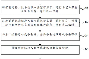 五元鈦合金非蒸散型吸氣劑的制備方法