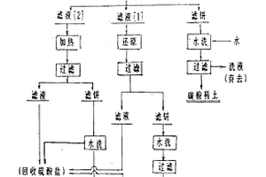 轉化稀土硫酸復鹽和分離鈰的碳酸鹽法