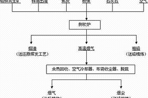 側(cè)吹化料的生產(chǎn)方法