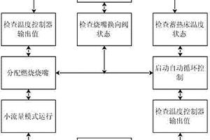 蓄熱爐小流量控制方法