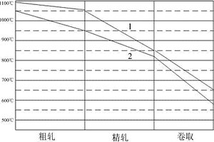 提高帶鋼普碳鋼強度的生產(chǎn)工藝