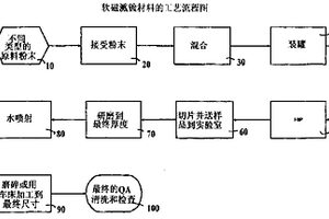 高PTF濺鍍靶和制造方法