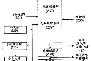 將廢槽襯轉(zhuǎn)化為玻璃熔塊的方法和裝置及所得的產(chǎn)品