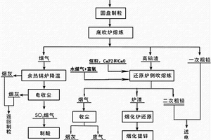 液態(tài)高鉛渣側(cè)吹水煤氣還原工藝