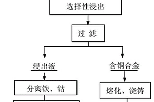 全濕法冶煉提取鈷銅合金中有價(jià)金屬的方法