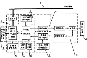 LONWORKS總線式智能電動執(zhí)行機(jī)構(gòu)