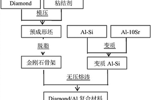 制備具有高體積分數(shù)金剛石/鋁復合材料的方法