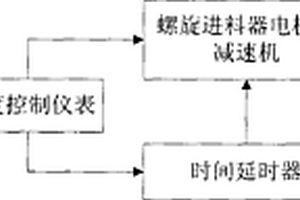 回轉(zhuǎn)窯溫控進(jìn)料器