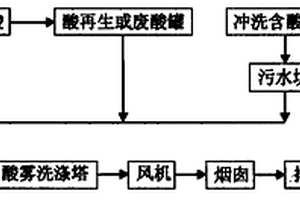 廢酸酸霧排放系統(tǒng)