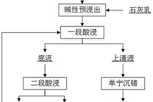 采用堿性預浸出降低鉛渣含鍺的新方法