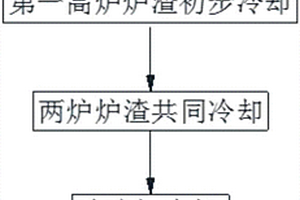 高爐渣熱悶方法及高爐渣制砂方法