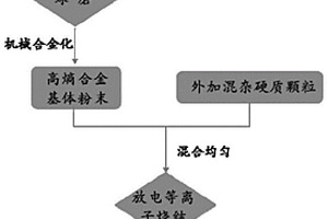 高熵合金耐磨復合材料、制備方法及應用