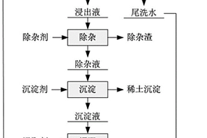 風化殼淋積型稀土礦的浸礦方法及稀土產(chǎn)品