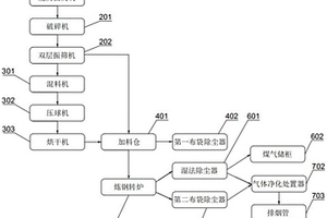 鋁業(yè)廢陰極炭塊無害化、資源化處置的系統(tǒng)