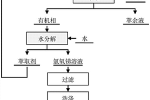 銻鐵混合溶液中萃取-水分解分離銻和鐵的方法