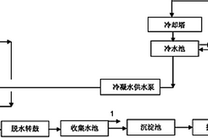 高爐爐渣?；幚硐到y(tǒng)