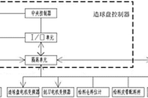 造球盤控制系統(tǒng)