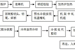 Ti微合金化在400MPa級鋼筋生產(chǎn)中的應(yīng)用工藝