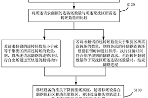 并行控制的翻鋼系統(tǒng)及其并行控制方法