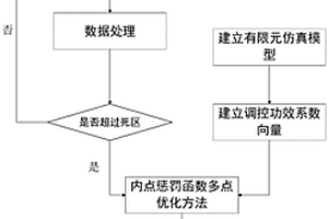 基于內(nèi)點懲罰函數(shù)法的邊部減薄多點優(yōu)化控制方法