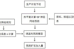 大型轉(zhuǎn)爐精確控制TSC階段調(diào)溫劑加入量的方法