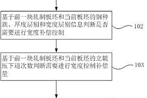 熱軋帶鋼寬度補償控制方法