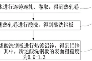 電控柜用連續(xù)熱基鍍鋁鋅鋼板的制造方法