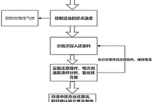 利用AOD爐或鋼包從氧化鐵熱渣中提煉純鐵的方法