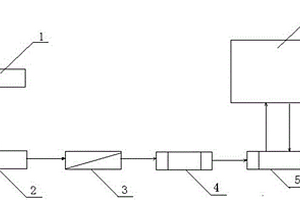 高線(xiàn)成品計(jì)量控制系統(tǒng)