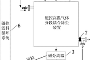 磁控高溫氣體分段耦合除塵系統(tǒng)