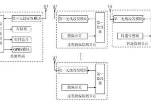 長皮帶輸送機故障定位監(jiān)測系統(tǒng)