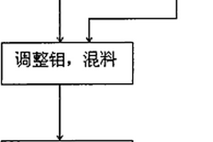 鉬廢料煉鉬鐵方法