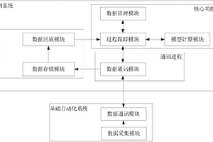 模擬中厚板軋機軋制過程的控制系統(tǒng)及方法