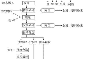 廢線路板處理回收工藝