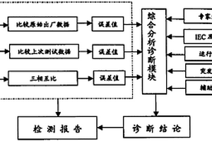 變壓器動(dòng)穩(wěn)定狀態(tài)參數(shù)測(cè)試儀及診斷軟件