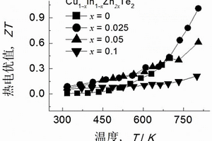 Cu-In-Zn-Te四元p-型熱電半導(dǎo)體及其制備工藝