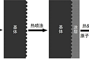 抗熱沖擊金屬基涂層的制備方法