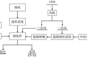 復合式燃料煙化爐還原揮發(fā)熔煉方法