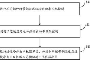 熱處理爐帶鋼緩慢冷卻的控制方法