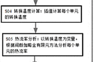 連鑄異型坯在線熱狀態(tài)的跟蹤方法