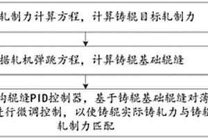 薄帶連鑄中鑄輥鑄軋力及輥縫的控制方法及裝置