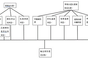 熱軋帶鋼在線板形質(zhì)量判定方法