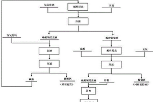 高砷銅鉍渣生產(chǎn)粗銅粉的方法